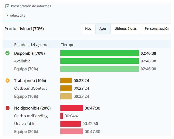 Capturas de pantalla del informe de productividad. Muestra las marcas de tiempo y los porcentajes de los estados Disponible, Trabajando y No disponible tanto de usted como de su equipo.