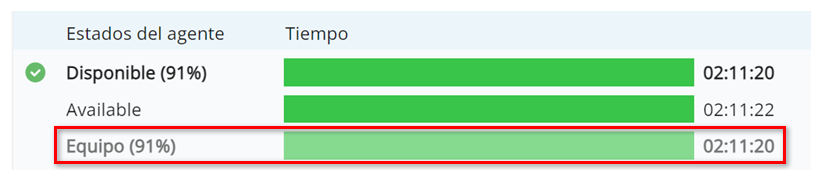 Ejemplo donde se observa un porcentaje junto a Equipo en el estado Disponible. La duración aparece en color gris junto a una barra verde más clara.