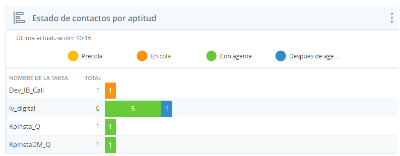 Un ejemplo del widget Estados de contacto por habilidad, que muestra 3 habilidades y sus estados de contacto.