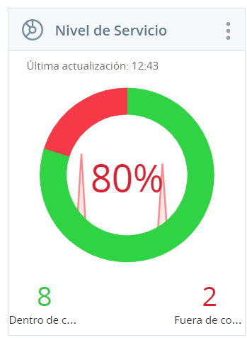 Captura de pantalla del widget de nivel de servicio, que muestra 8 en SLA (de color verde) y 2 fuera de SLA (de color rojo), lo que da como resultado un 80 %.