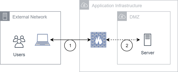 Un diagrama que muestra cómo se conectan los usuarios con los servidores de NiCE CXone a través de un firewall.