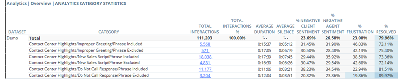 Una hoja Excel que muestra los datos de interacción por categoría.