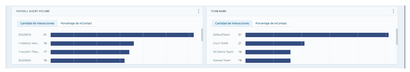 Dos widgets de métricas configurados para ID de agente y nombre de equipo.