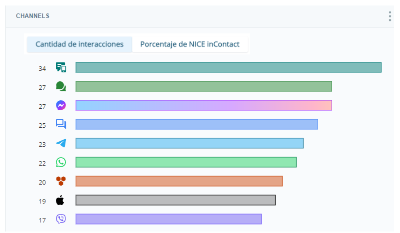 Widget de canales que muestra el número de interacciones para cada uno de los nueve canales diferentes.