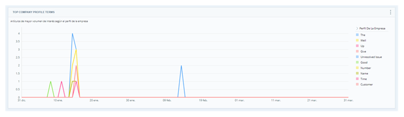 Gráfico con líneas de colores que indican la frecuencia de uso de las palabras en el perfil de la empresa.