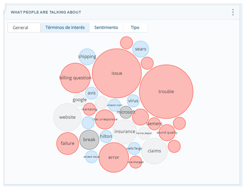 Ejemplo de burbujas sobre Términos de interés en el widget Lo que la gente está hablando