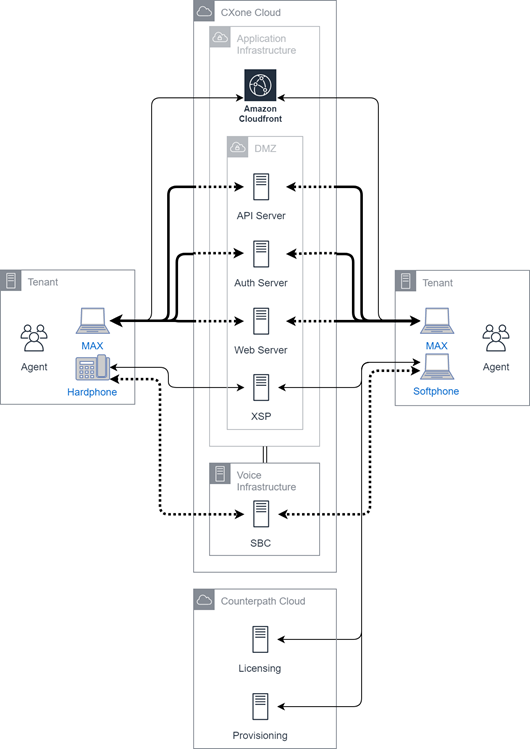 Diagrama de integraciones máximas.