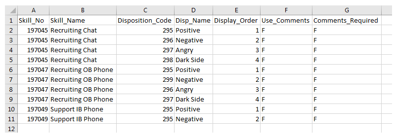 Un ejemplo de la salida del informe de descarga de datos Dispositions per Skill (350049).