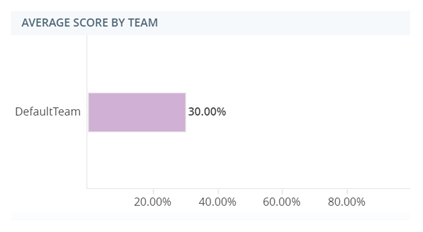 El widget de Puntuación Promedio por equipo. En la gráfica, se muestra una barra para cada equipo, que muestra la puntuación de evaluación promedio del equipo.
