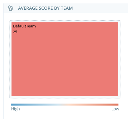 El widget de Puntuación Promedio por Equipo, que muestra cuadros de colores con la puntuación promedio de la evaluación de cada equipo.