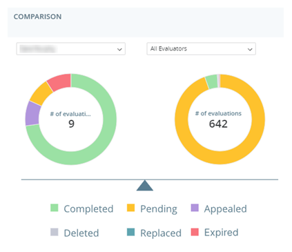El widget de Comparación, que compara los datos de rendimiento para un agente seleccionado con los datos de rendimiento generales para todos los evaluadores.