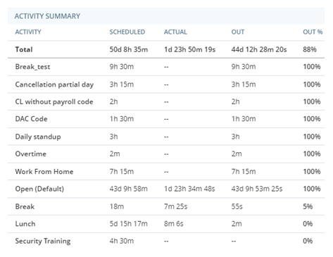 El widget de Resumen de actividad, con columnas y filas que muestran las métricas de cumplimiento y conformidad por actividad.