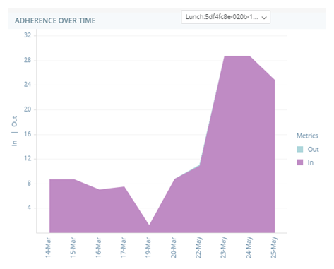 El widget de Cumplimiento a lo largo del tiempo, un gráfico que muestra las métricas de cumplimiento por cada día de una actividad.