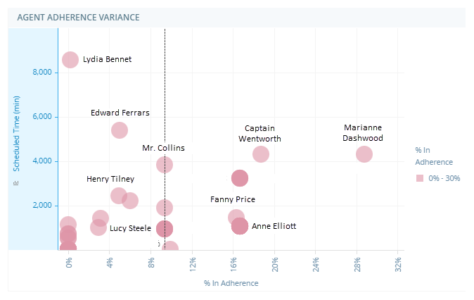 El widget de Variación de Cumplimiento del Agente, un gráfico con puntos por agente.