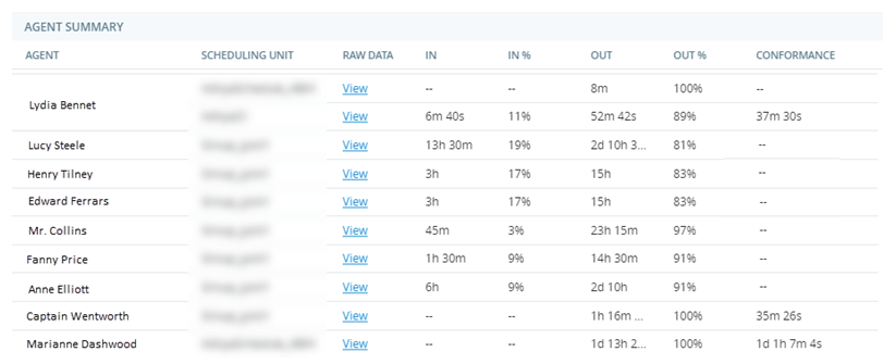 El widget de Resumen de Agentes, una tabla que muestra las métricas de cumplimiento y conformidad por agente.