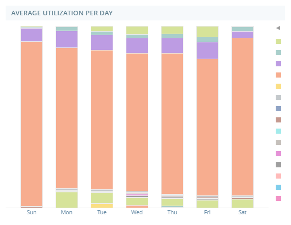 El widget Utilización promedio por día: un gráfico de barras de la cantidad promedio de tiempo que los agentes pasan en cada actividad cada día de la semana.