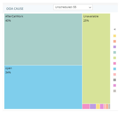 El widget Causa OOA, que muestra cuadros de colores por cada actividad y una leyenda a la derecha.