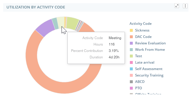 El widget Utilización por código/tipo de actividad: un gráfico de aro con una clave que explica qué colores corresponden a cada código o tipo de actividad.