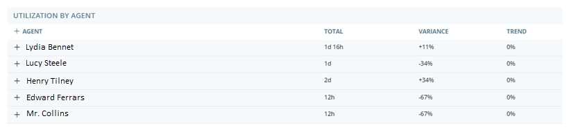 El widget Utilización por agente: una tabla de agentes, el tiempo total que pasaron en actividades, su varianza y su porcentaje de tendencia.