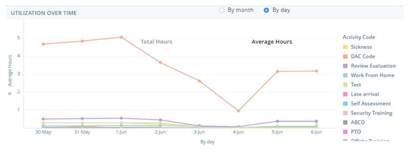 El widget Utilización a lo largo del tiempo: un gráfico de líneas que muestra las horas totales o promedio que los agentes han pasado en cada código o tipo de actividad.