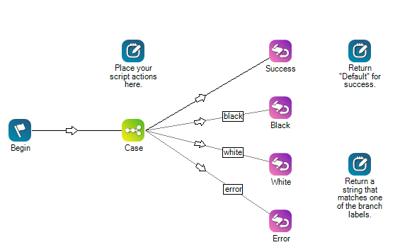 Las acciones predeterminadas en el script de la plantilla de acciones API.