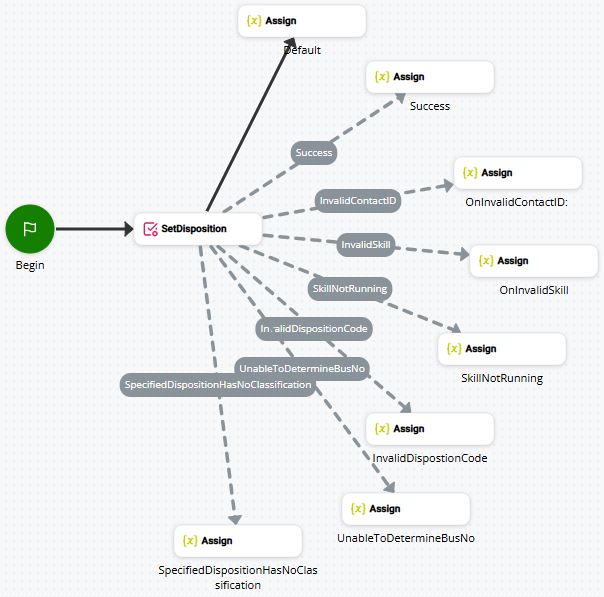 Imagen de un script que utiliza SET DISPOSITION.