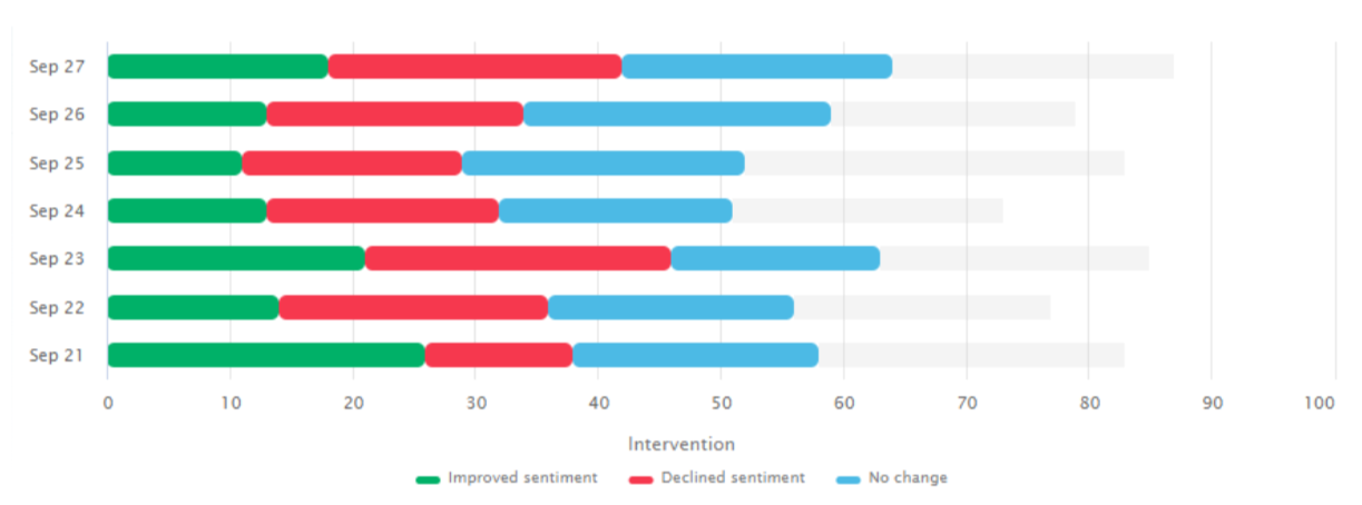 Gráfico de impacto de la intervención