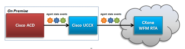 Diagrama de la conexión de Cisco UCCX aCXone WFM