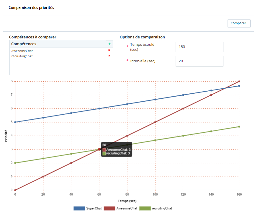 Capture d’écran de l’outil de comparaison des priorités sur la page Compétences.
