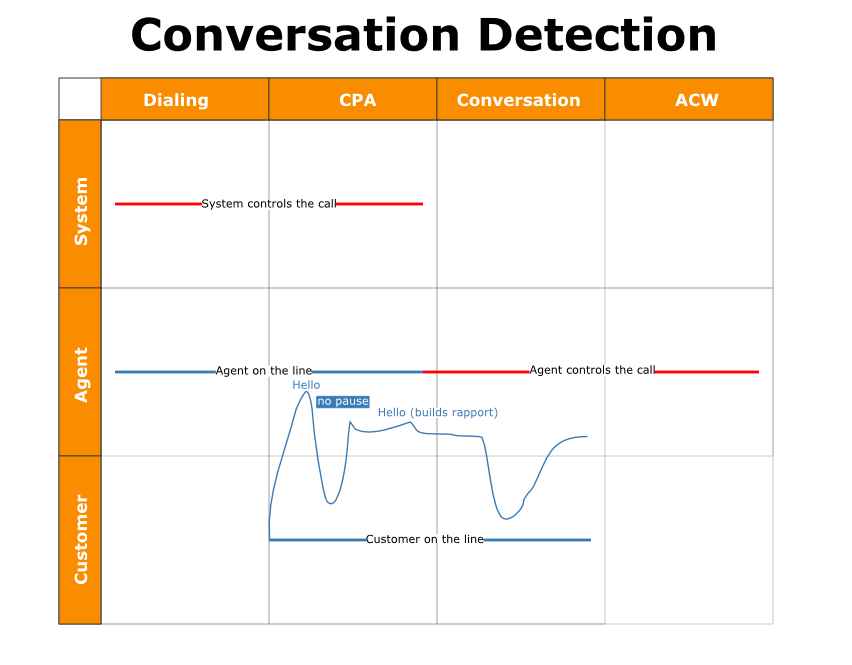 Un graphique montrant comment un appel PC est effectué et à quels points le système gère l’appel et à quels points l’agent le fait