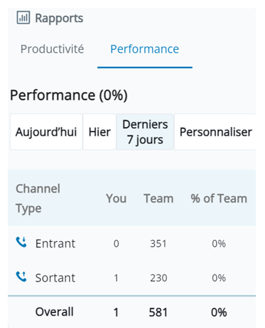 Capture d’écran du rapport de performance. Affiche le nombre d’interactions entrantes et sortantes pour vous et votre équipe.