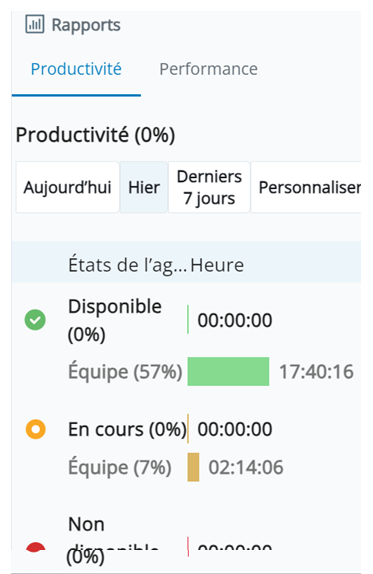 Capture d’écran du rapport sur la productivité. Affiche les horodatages et les pourcentages des états Disponible, En activité et Indisponible pour vous et votre équipe.