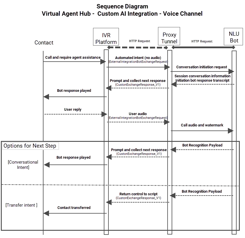 Diagramme illustrant le flux des conversations entre un contact et un agent virtuel dans CXone.