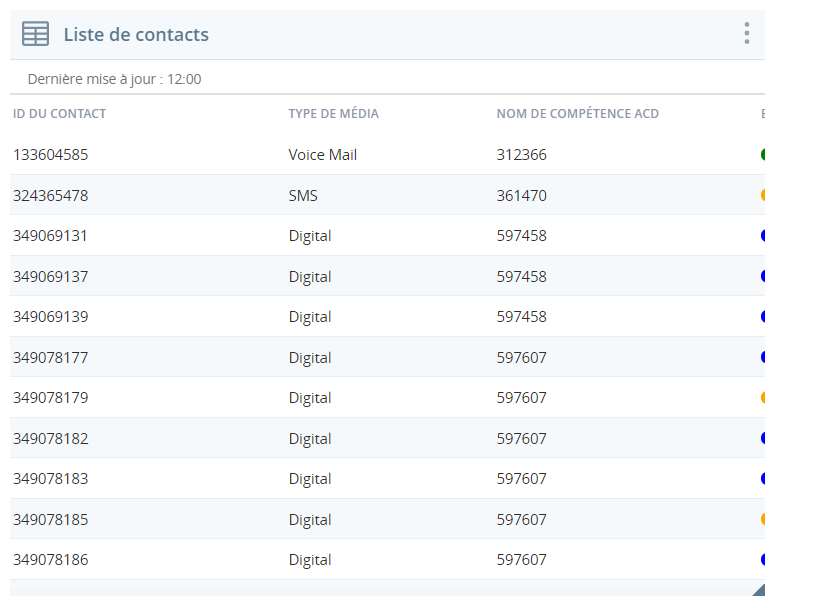 Le gadget logiciel Liste de contacts, affichant 2 identifiants de contact, avec leurs types de support correspondants, les noms des compétences ACD, les états de contact, l’heure et l’heure de contact.