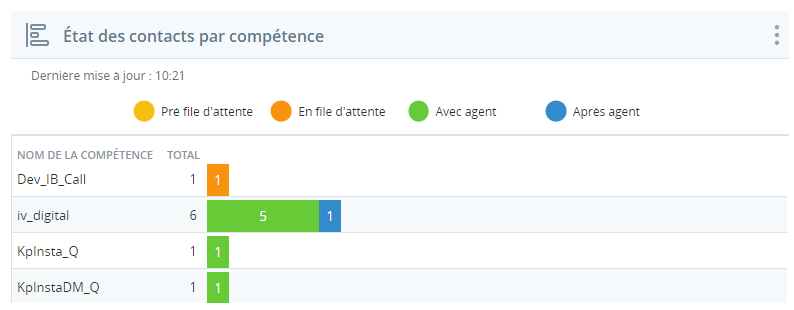 Un exemple du gadget logiciel États de contact par compétence, montrant 3 compétences et leurs états de contact