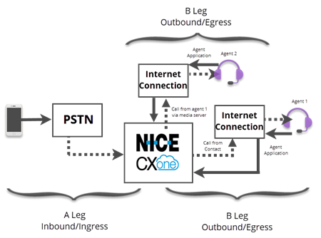 Un diagramme montrant les composants d’un transfert d’appel dans un appel CXone, tel que décrit dans le paragraphe suivant.