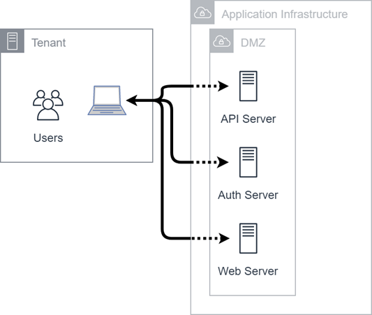 Un diagramme qui montre comment les utilisateurs se connectent aux différents types de serveurs par le biais de notre infrastructure d’application.