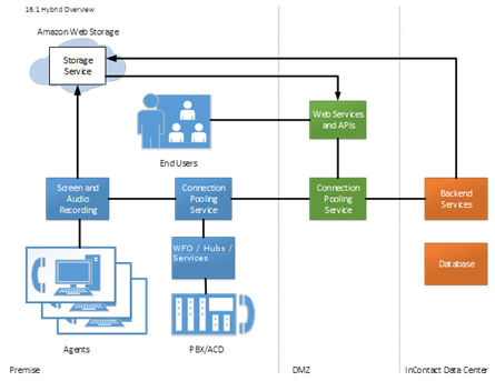Présentation d’AWS S3 et d’EBS Centric