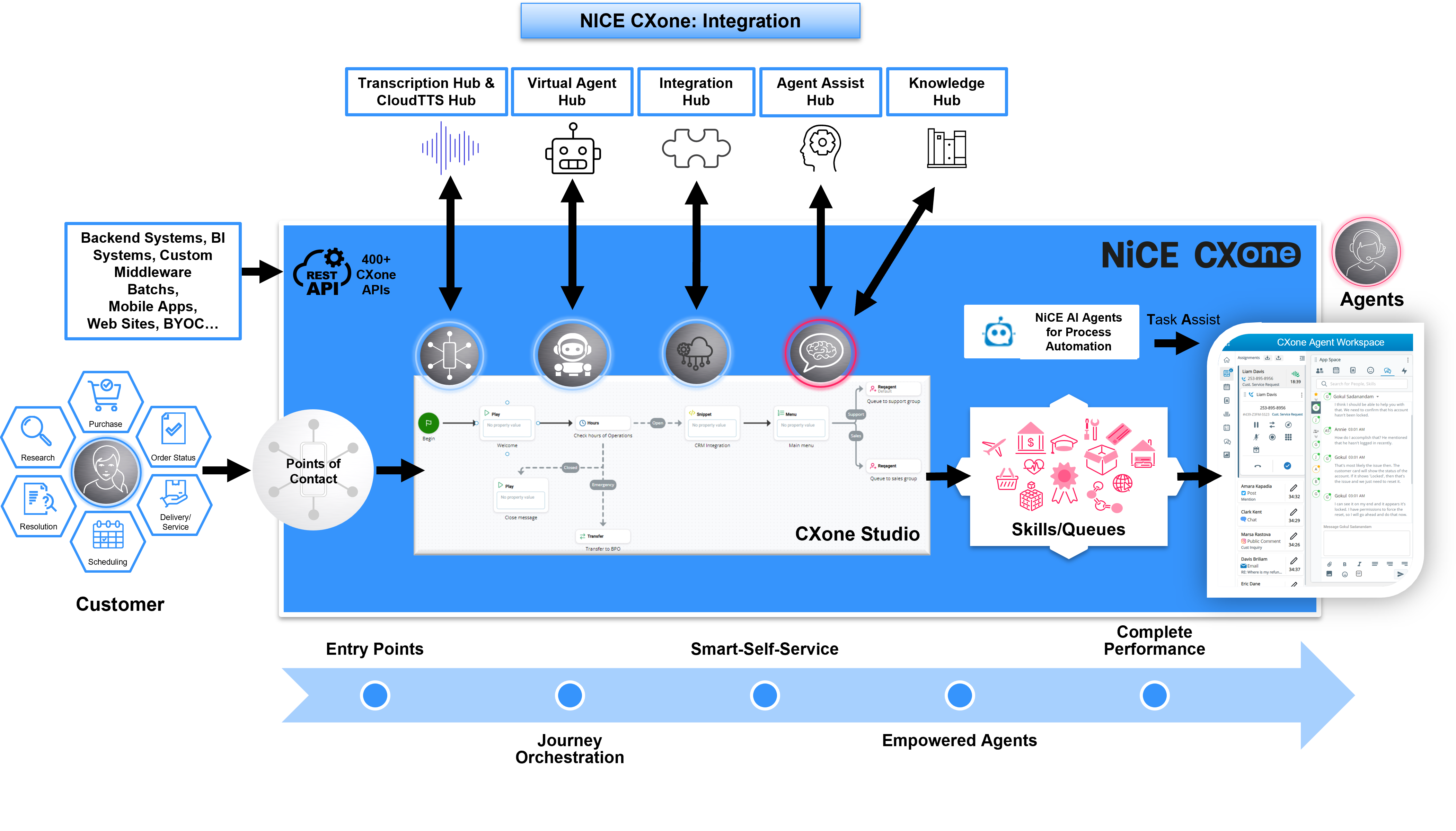 NiCE CXone, showing the CXone Mpower integration components.