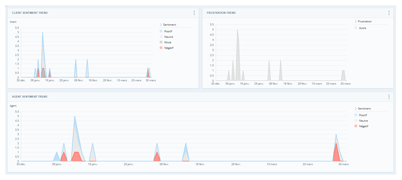 Gadget logiciel Tendance des sentiments du client à côté du gadget logiciel Tendance de frustration pour comparaison. Le gadget logiciel Tendance des sentiments de l’agent se trouve ci-dessous.