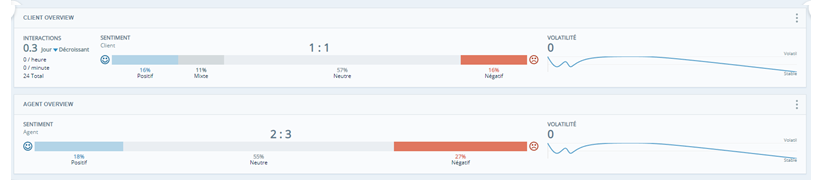 Deux gadgets logiciels Barre de vue d’ensemble. L’un d’eux montre les tendances en matière de sentiment des clients. L’autre montre les tendances en matière de sentiment des agents.
