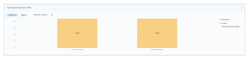 Graphique à barres affichant le pourcentage d’interactions frustrées par catégorie.