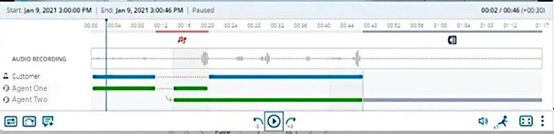 Chronologie et forme d’onde de l’enregistrement d’appel