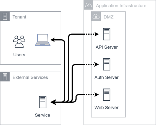 Diagramme des intégrations de services externes.