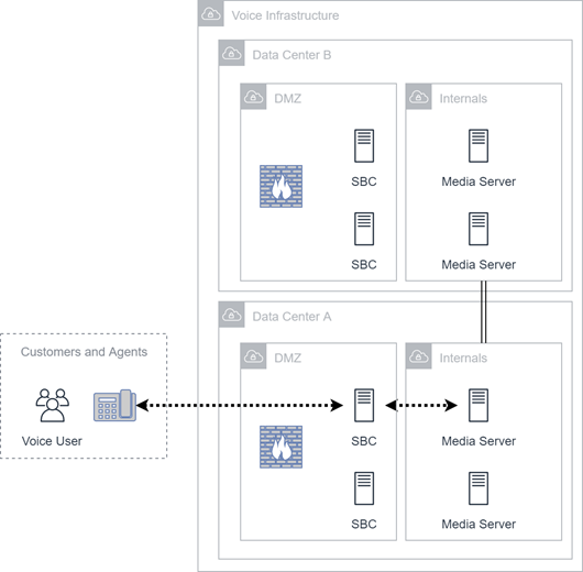 Diagramme de l’infrastructure vocale physique.