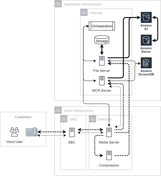 Diagramme de l’infrastructure vocale.