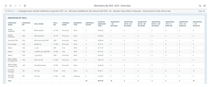 Le rapport Abandons par compétence, affichant les informations sur la campagne, les informations sur les compétences, les informations sur le canal, le nombre et le type d’abandon, le temps d’abandon moyen et les abandons dans chaque intervalle de temps.