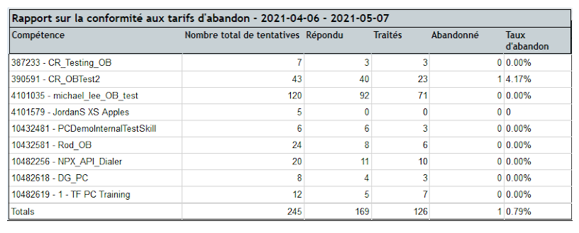 Un exemple du rapport de conformité au taux d’abandon.