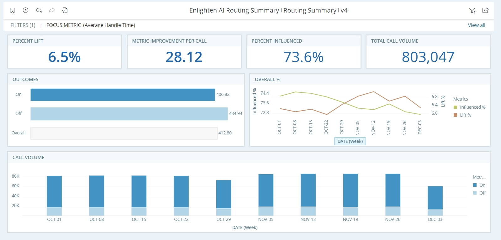 Capture d’écran du rapport Résumé Enlighten AI Routing avec données.