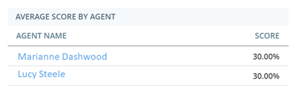 Le gadget logiciel Score moyen par agent, qui affiche un tableau des agents et de leurs scores d’évaluation.